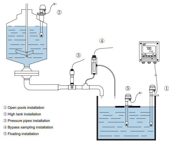 Online DO Meter Dissolved Oxygen Integration